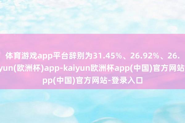 体育游戏app平台辞别为31.45%、26.92%、26.69%-kaiyun(欧洲杯)app-kaiyun欧洲杯app(中国)官方网站-登录入口